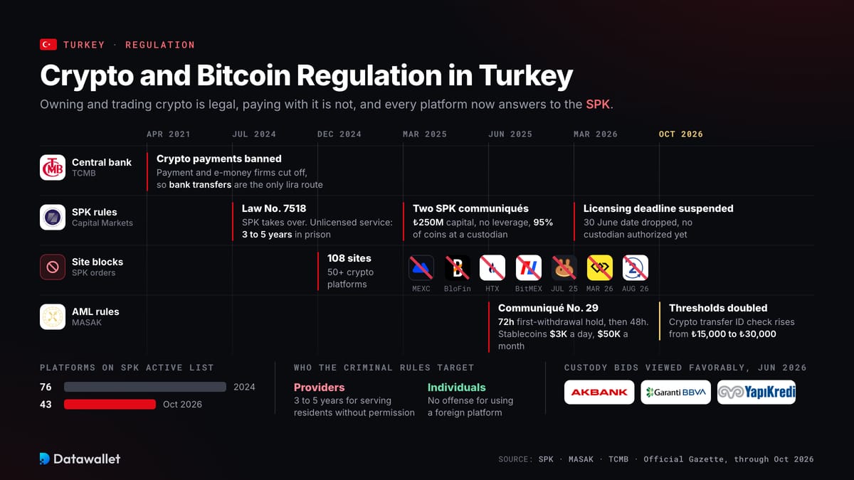 تنظيم العملات الرقمية وBitcoin في تركيا.