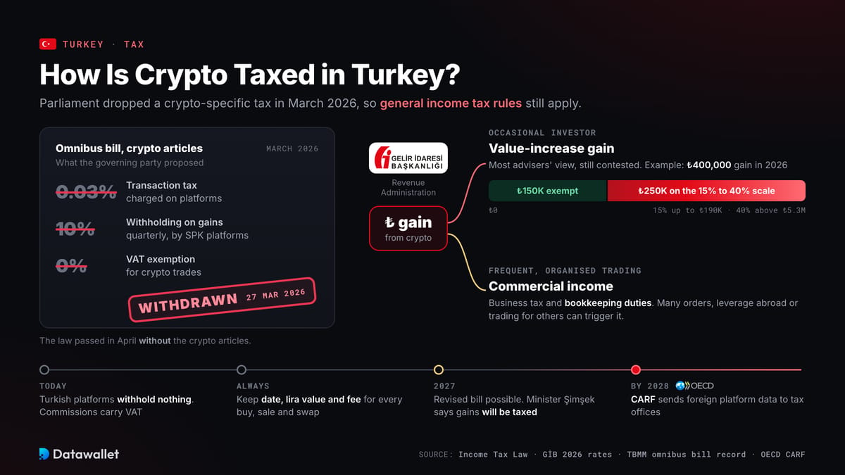 كيف تخضع العملات الرقمية للضريبة في تركيا؟