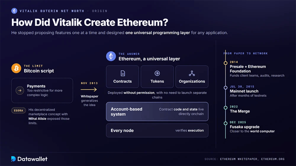 رسم توضيحي لكيفية إنشاء Vitalik Buterin لشبكة Ethereum، والانتقال من حدود نصوص Bitcoin إلى طبقة عالمية قائمة على الحسابات للعقود والرموز والمنظمات، مع معالم وصولاً إلى Fusaka