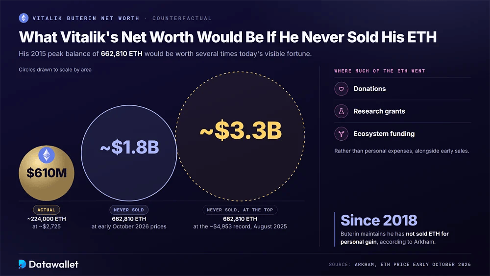 دوائر متدرجة تقارن مركز ETH الفعلي لـ Vitalik Buterin البالغ 610 ملايين دولار مع 1.8 مليار دولار و3.3 مليار دولار لو كان قد احتفظ بذروة رصيده البالغة 662,810 ETH