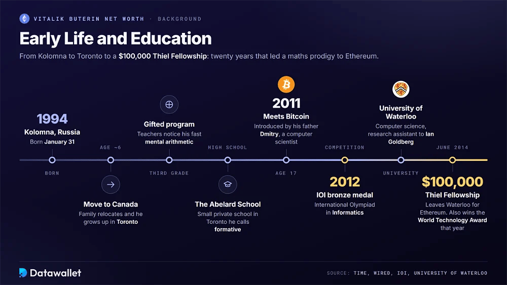 الخط الزمن لحياة Vitalik Buterin المبكرة منذ ولادته عام 1994 في كولومنا بروسيا وحتى حصوله على ميدالية IOI البرونزية عام 2012، ودراسته في جامعة واترلو، وحصوله على زمالة Thiel بقيمة 100,000 دولار في عام 2014