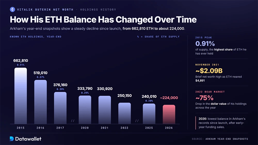 رسم بياني شريطي لحيازات Vitalik Buterin من ETH التي انخفضت من 662,810 ETH في عام 2015 إلى حوالي 224,000 ETH في عام 2026، مع انخفاض حصته من المعروض من 0.91% إلى 0.20%