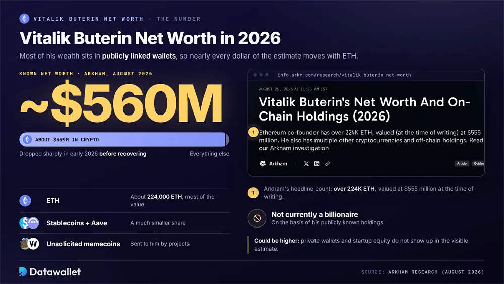 صافي ثروة Vitalik Buterin المعروفة يبلغ حوالي 560 مليون دولار في أغسطس 2026، مع حوالي 559 مليون دولار في العملات الرقمية وحوالي 224,000 ETH، إلى جانب صفحة أبحاث Arkham