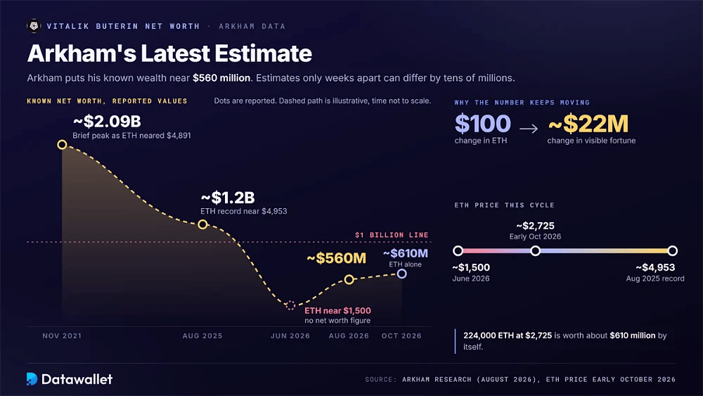 مسار صافي ثروة Vitalik Buterin من حوالي 2.09 مليار دولار في نوفمبر 2021 و1.2 مليار دولار في أغسطس 2025 إلى حوالي 560 مليون دولار في أغسطس 2026، مع حركة 100 دولار في ETH تساوي 22 مليون دولار