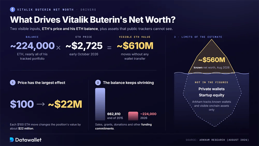 محركات صافي ثروة Vitalik Buterin موضحة كـ 224,000 ETH مضروبة في سعر 2,725 دولار تساوي نحو 610 ملايين دولار، مع وجود جليد خفي من المحافظ الخاصة وأسهم الشركات الناشئة خارج التقدير