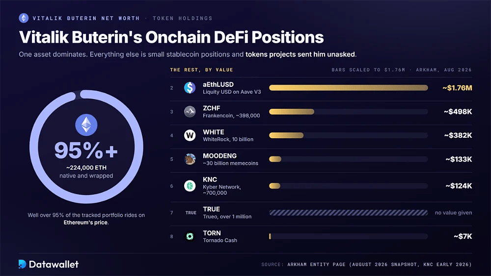 حيازات فيتاليك بوتيرين (Vitalik Buterin) من التوكنات مع استحواذ ETH على أكثر من 95% من محفظته ومصادر أصغر في aEthLUSD بقيمة 1.76 مليون دولار، وZCHF، وWHITE، وMOODENG، وKNC، وTRUE، وTORN