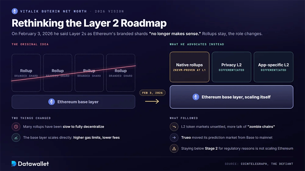 مخطط ما قبل وما بعد لإعادة تفكير Vitalik Buterin في فبراير 2026 بشأن الطبقة 2، من شبكات rullup كقطع تحمل علامات تجارية إلى شبكات rullup مثبتة بـ zkEVM أصلي وشبكات L2 مميزة على طبقة أساسية قابلة للتوسع