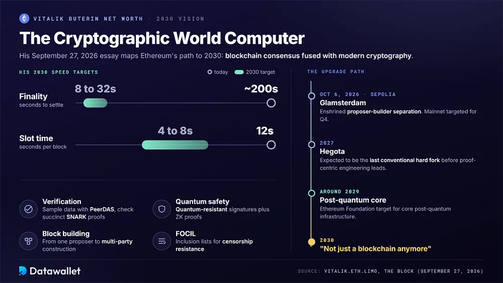 أهداف Vitalik Buterin لـ Ethereum في عام 2030 مع انخفاض زمن النهائية من حوالي 200 ثانية إلى 8 إلى 32 ثانية والفتحات من 12 إلى 4 إلى 8 ثانية، بالإضافة إلى مسار ترقية Glamsterdam وHegota