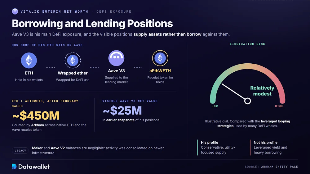 مركز فيتاليك بوتيرين (Vitalik Buterin) على Aave V3 يوضح إيثريوم المغلف والمقدم كـ aEthWETH، بقيمة تقارب 450 مليون دولار عبر ETH وaEthWETH، ومؤشر مخاطر liquidation منخفض نسبياً