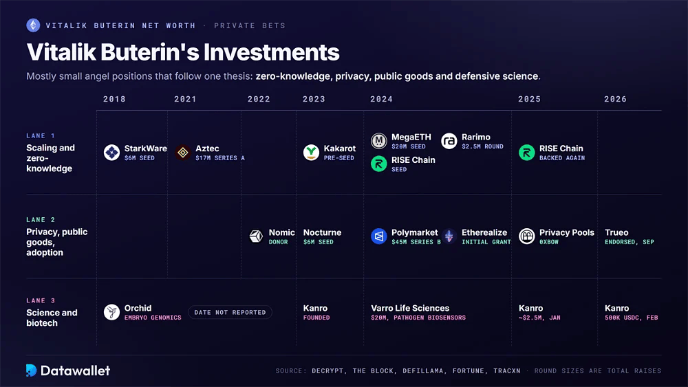 الخط الزمنى لاستثمارات Vitalik Buterin بدءاً من StarkWare في عام 2018 وحتى Aztec وKakarot وMegaETH وPolymarket وPrivacy Pools وTrueo، بالإضافة إلى Kanro وVarro Life Sciences وOrchid في مجال العلوم