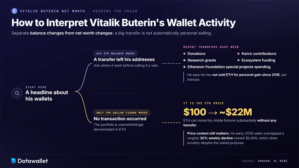 شجرة القرار لقراءة نشاط محفظة Vitalik Buterin، وفصل تحويلات ETH مثل التبرعات والمنح عن تحركات صافي الثروة الناجمة عن سعر ETH