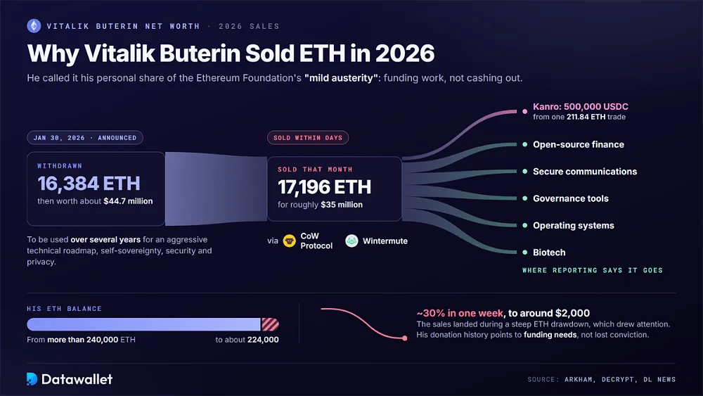 تدفق مبيعات ETH لـ Vitalik Buterin في عام 2026 من سحب 16,384 ETH إلى بيع 17,196 ETH بحوالي 35 مليون دولار من خلال CoW Protocol و Wintermute، بما في ذلك 500,000 USDC إلى Kanro