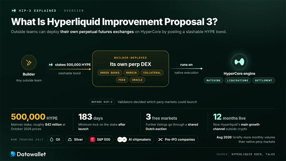 Panoramica di HIP-3 che mostra un builder che fa staking di 500.000 HYPE per gestire il proprio contratto perpetuo DEX su HyperCore, con un blocco di 183 giorni e tre mercati gratuiti