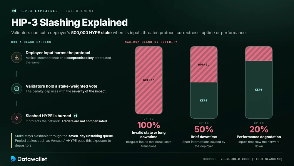 Processo di slashing di HIP-3, dall'input dannoso del deployer al voto dei validatori e al burn, con penalità massime del 100%, del 50% e del 20% dello stake di 500.000 HYPE