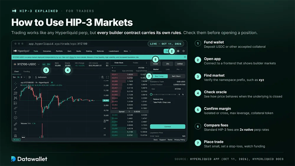Interfaccia di trading di Hyperliquid sul mercato builder xyz XYZ100 con indicatori numerati per i sette passaggi per aprire una posizione HIP-3