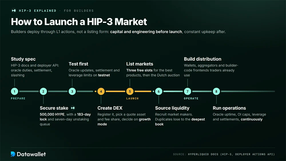 Sequenza di lancio in otto passaggi per un builder HIP-3, dallo studio delle specifiche allo staking di 500.000 HYPE, fino al listing dei mercati, al reperimento di liquidità e alla gestione operativa
