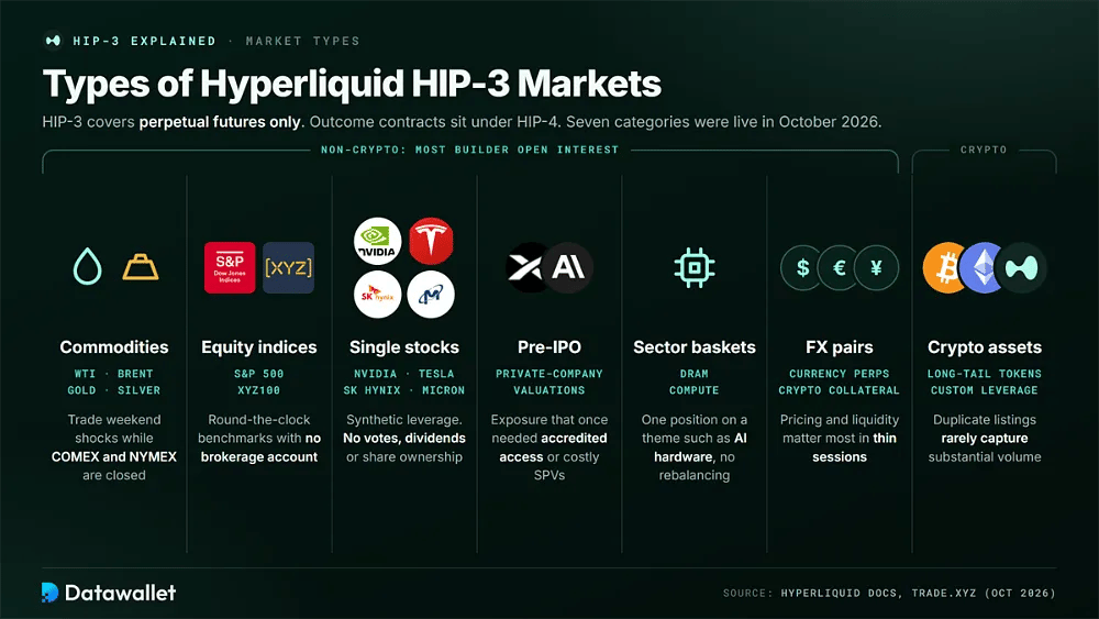 Sette tipi di mercato HIP-3: materie prime, indici azionari, singole azioni, società pre-IPO, panieri settoriali, coppie FX e cripto-attività, con ticker di esempio