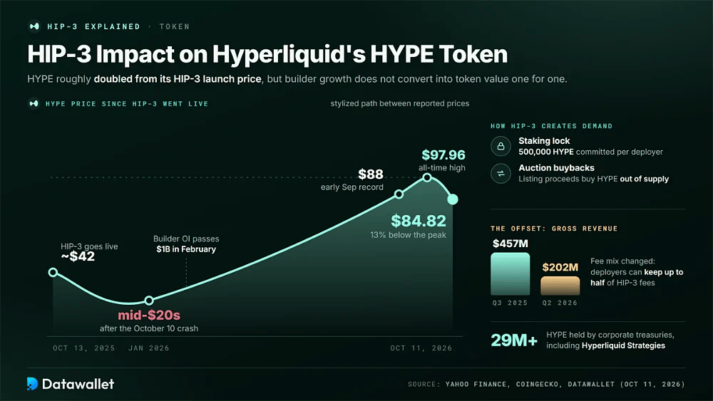 Andamento del prezzo di HYPE da circa 42 $ al lancio di HIP-3 a metà $20s, un massimo storico di 97,96 $ e 84,82 $ l'11 ottobre 2026, con fattori della domanda e ricavi