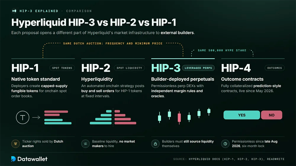 Confronto tra lo standard di token HIP-1 di Hyperliquid, HIP-2 Hyperliquidity, i perpetual HIP-3 distribuiti dai builder e i contratti su esiti HIP-4, con regole comuni su aste e stake