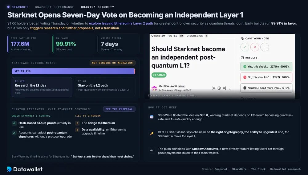 Starknet Opens Seven-Day Vote on Becoming an Independent Layer 1