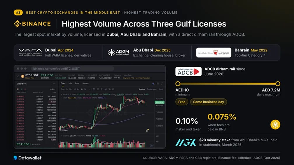 Binance Middle East