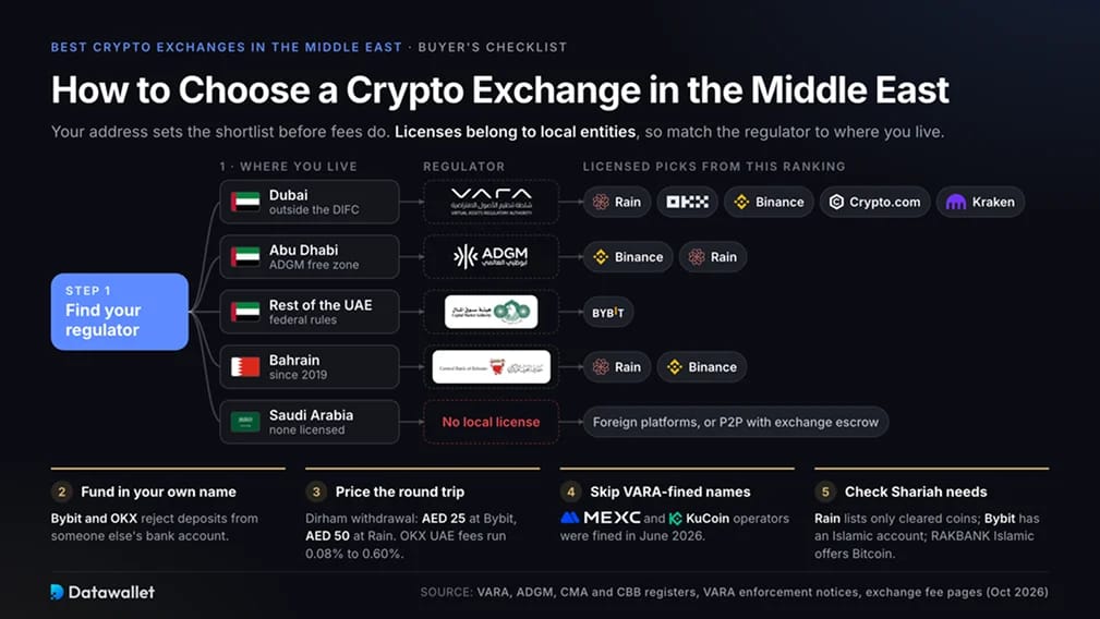 How to Choose a Crypto Exchange in the Middle East