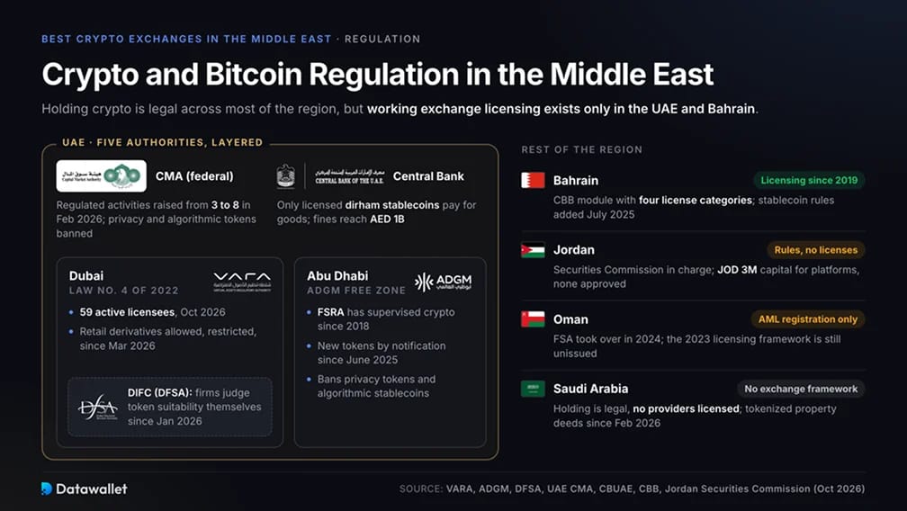Crypto and Bitcoin Regulation in the Middle East