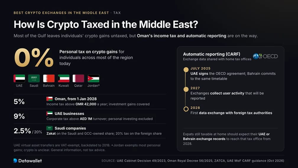 How Is Crypto Taxed in the Middle East?