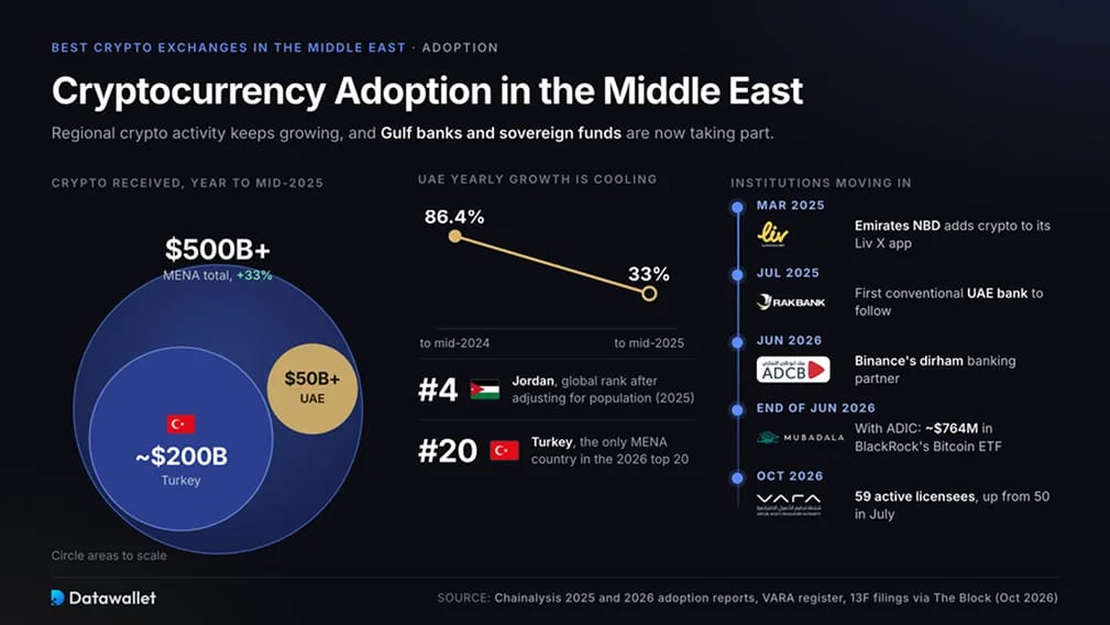 Cryptocurrency Adoption in the Middle East