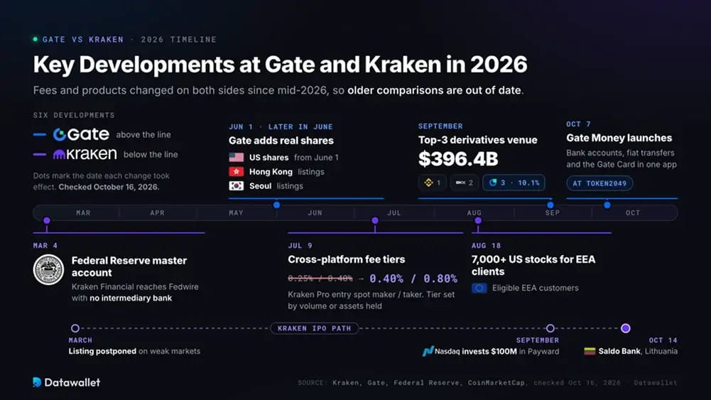 Key Developments at Gate and Kraken in 2026.