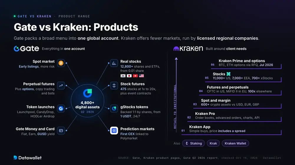 Gate vs Kraken: Products.