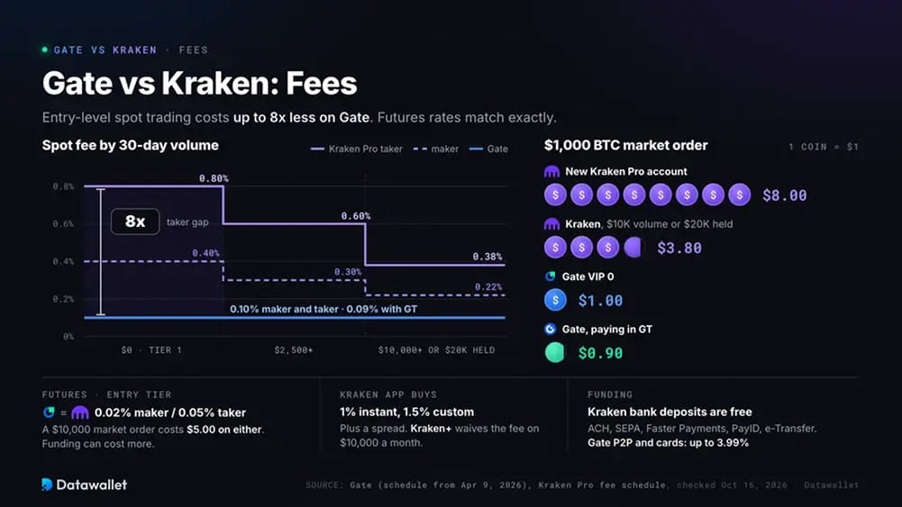 Gate vs Kraken: Fees.