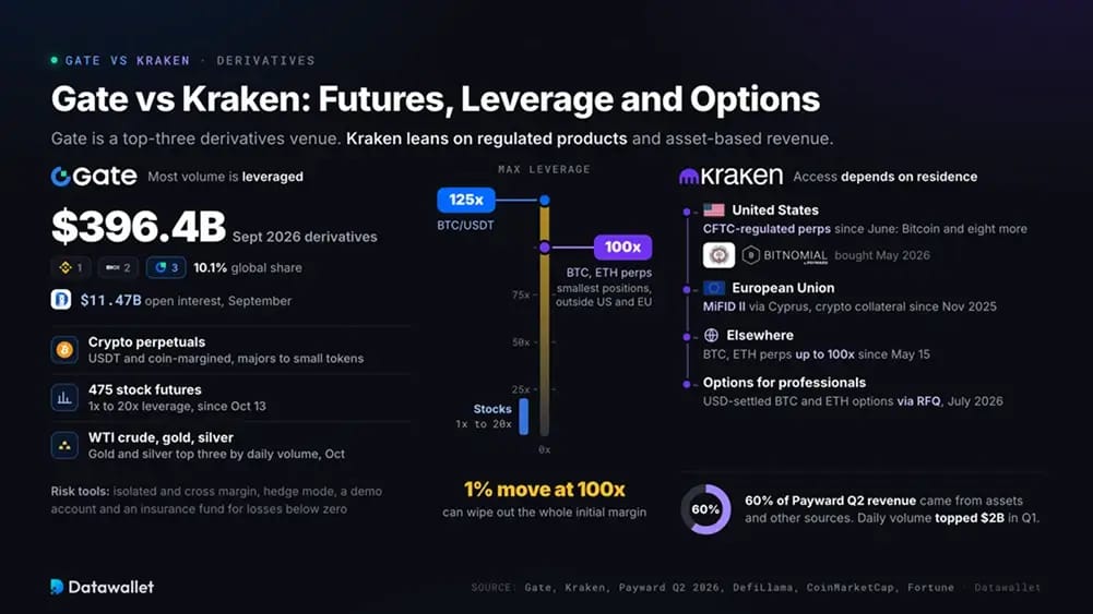 Gate vs Kraken: Futures, Leverage and Options.