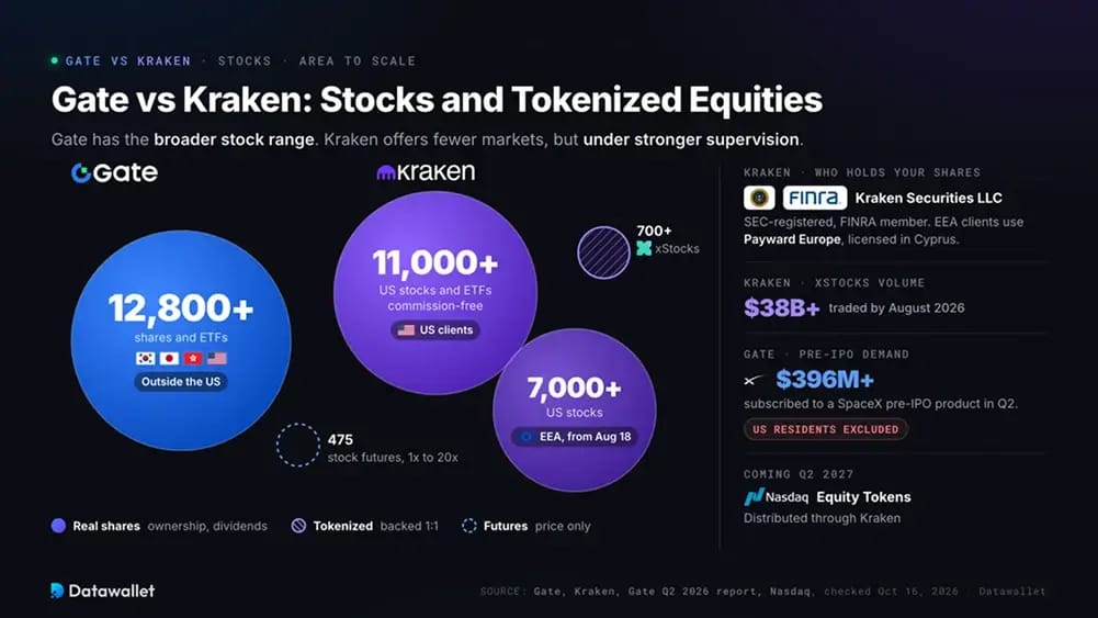 Gate vs Kraken: Stocks and Tokenized Equities.