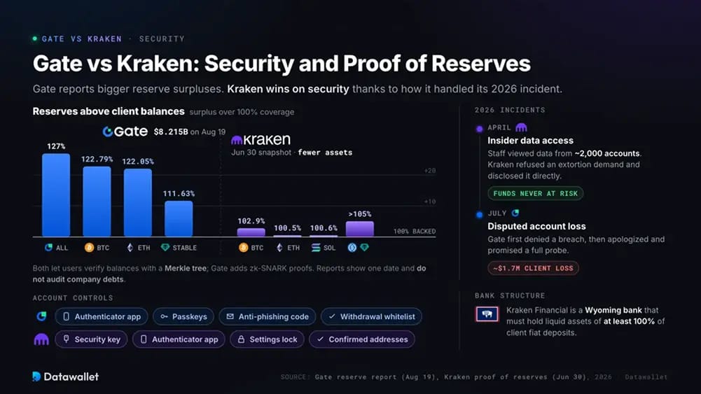 Gate vs Kraken: Security and Proof of Reserves.