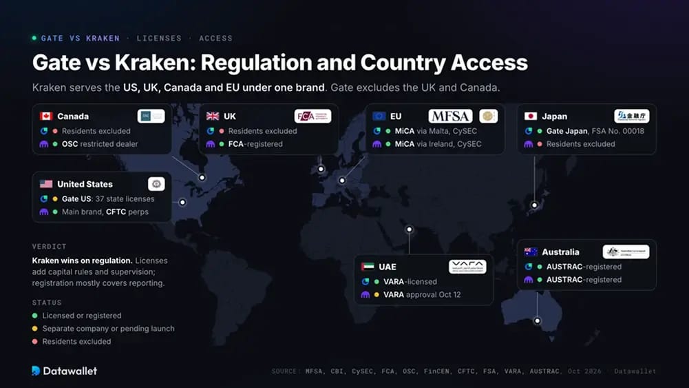 Gate vs Kraken: Regulation and Country Access