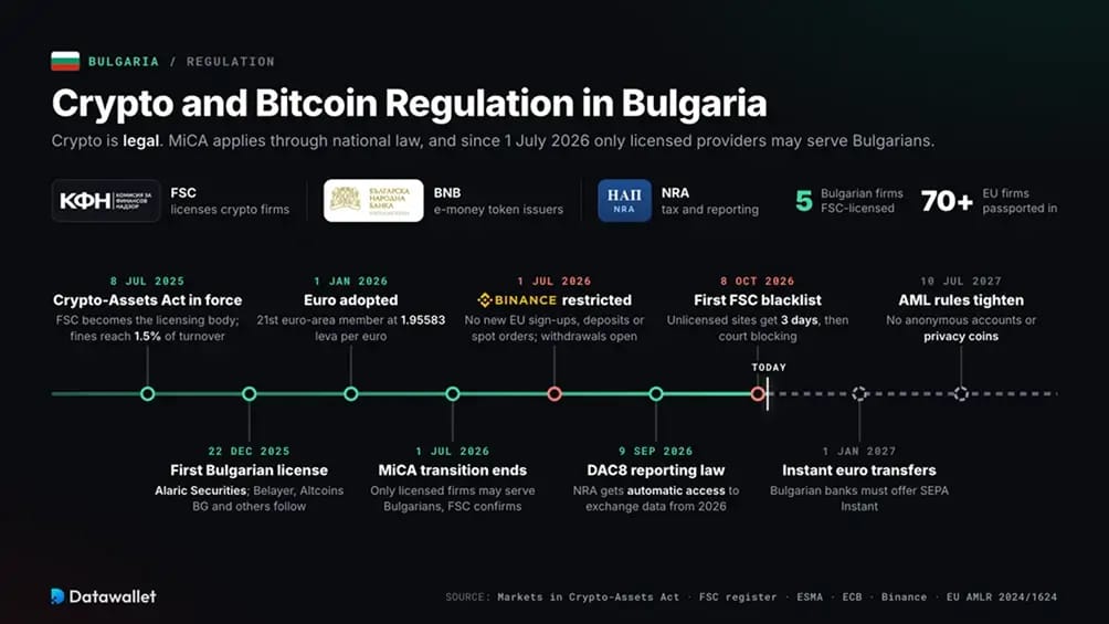 Regolamentazione di criptovalute e Bitcoin in Bulgaria.