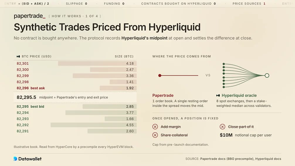 Synthetic Trades Priced From Hyperliquid