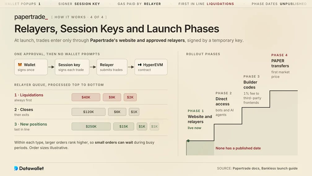 Relayers, Session Keys and Launch Phases