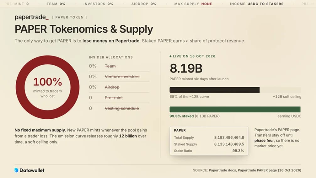 PAPER Tokenomics & Supply