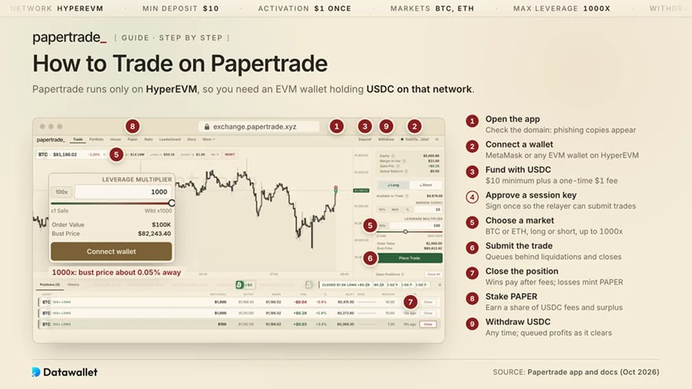 How to Trade on Papertrade