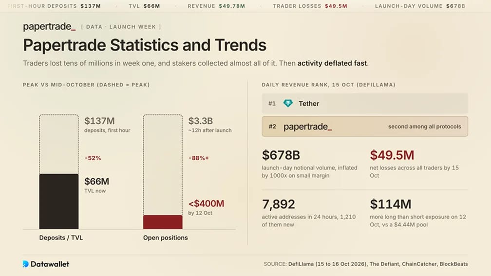 Papertrade Statistics and Trends
