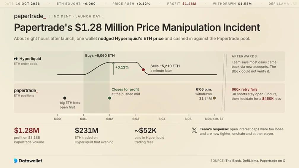 Papertrade's $1.28 Million Price Manipulation Incident
