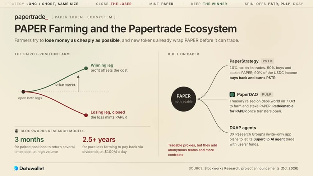 PAPER Farming and the Papertrade Ecosystem