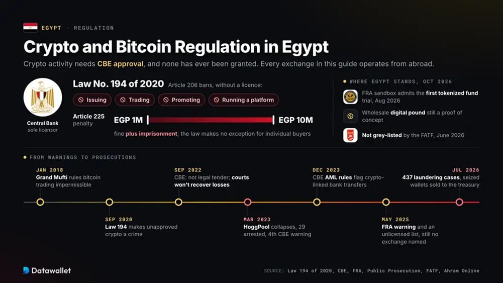 Krypto- und Bitcoin-Regulierung in Ägypten.