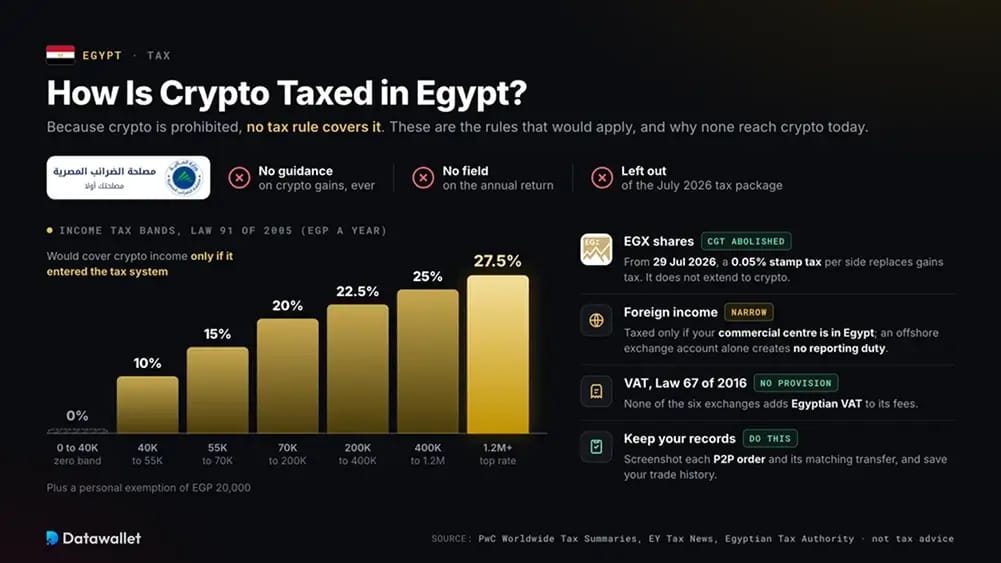 Krypto-Steuern in Ägypten.