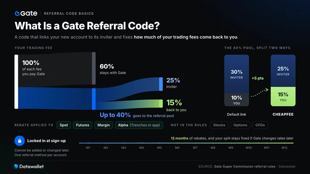 ¿Qué es un código de referido de Gate?