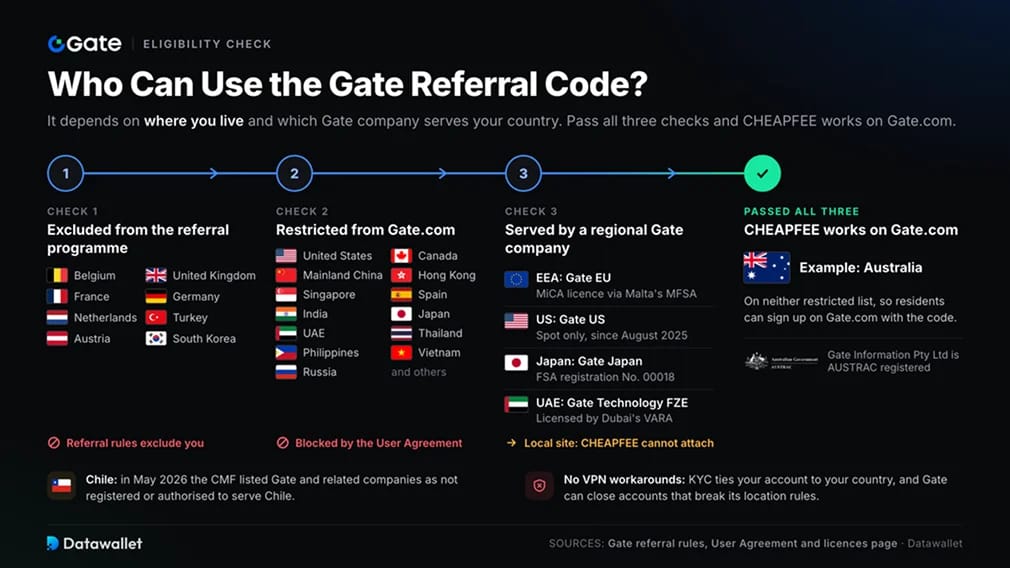 ¿Quién puede usar el código de referido de Gate?