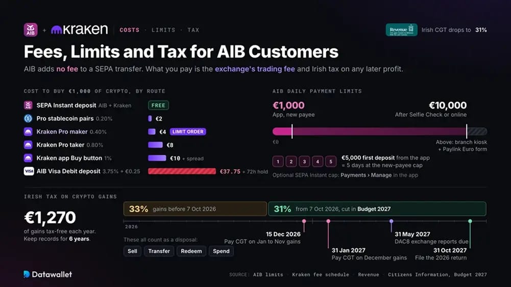 Comisiones, límites e impuestos para clientes de AIB.