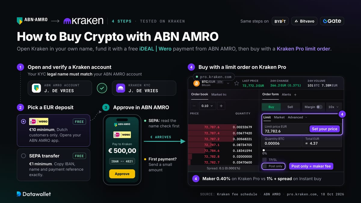 Acquista criptovalute con ABN AMRO.